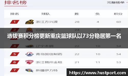选拔赛积分榜更新重庆篮球队以73分稳居第一名